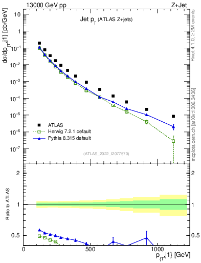 Plot of j.pt in 13000 GeV pp collisions