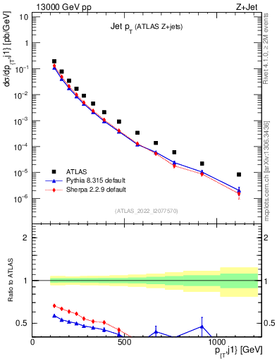 Plot of j.pt in 13000 GeV pp collisions