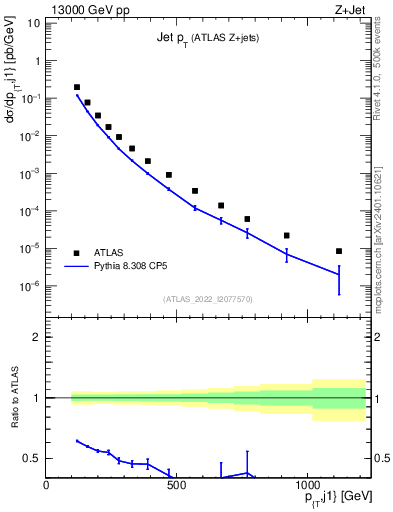 Plot of j.pt in 13000 GeV pp collisions