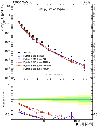 Plot of j.pt in 13000 GeV pp collisions