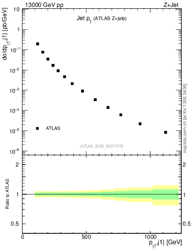 Plot of j.pt in 13000 GeV pp collisions