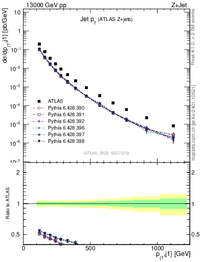 Plot of j.pt in 13000 GeV pp collisions