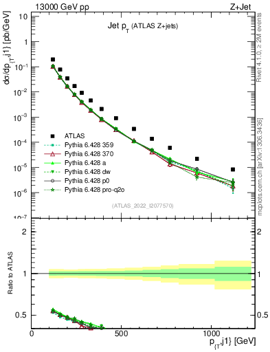 Plot of j.pt in 13000 GeV pp collisions