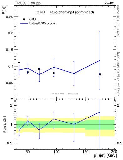 Plot of j.pt_j.pt in 13000 GeV pp collisions