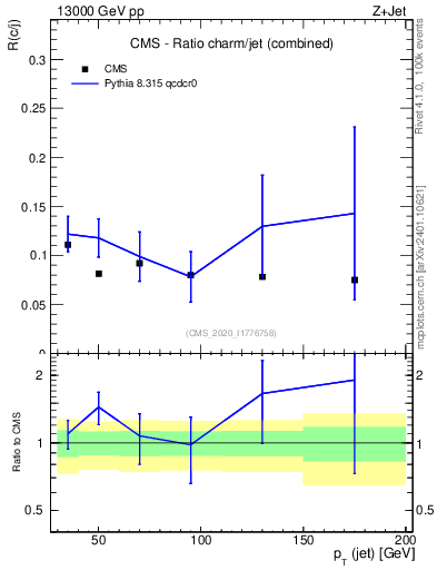 Plot of j.pt_j.pt in 13000 GeV pp collisions
