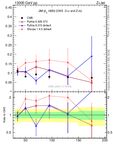 Plot of j.pt_j.pt in 13000 GeV pp collisions