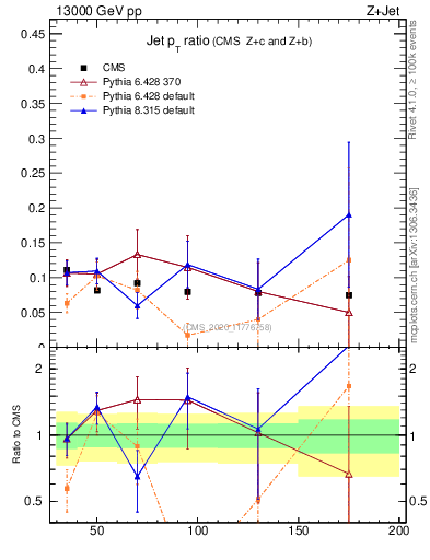 Plot of j.pt_j.pt in 13000 GeV pp collisions