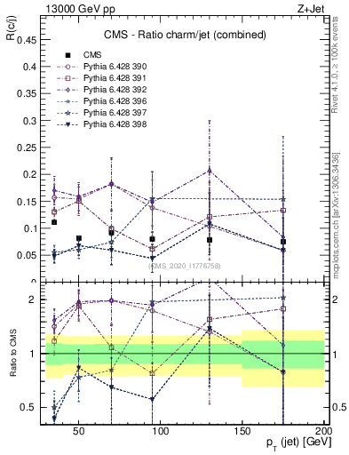 Plot of j.pt_j.pt in 13000 GeV pp collisions