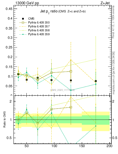 Plot of j.pt_j.pt in 13000 GeV pp collisions