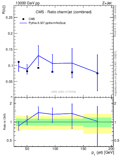 Plot of j.pt_j.pt in 13000 GeV pp collisions