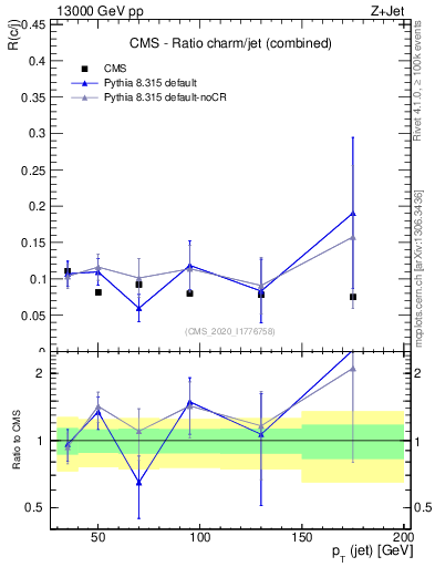 Plot of j.pt_j.pt in 13000 GeV pp collisions