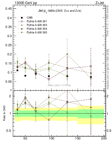 Plot of j.pt_j.pt in 13000 GeV pp collisions
