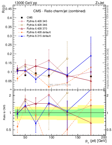 Plot of j.pt_j.pt in 13000 GeV pp collisions