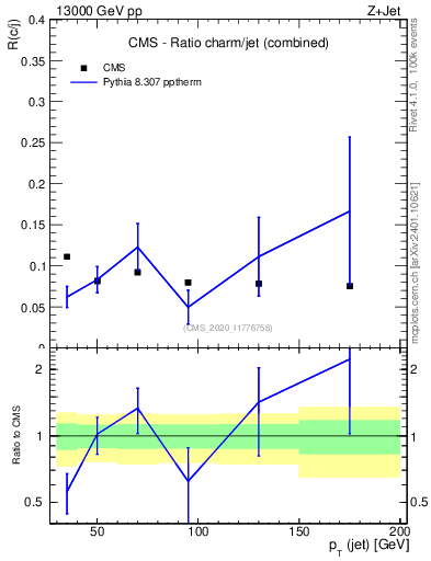 Plot of j.pt_j.pt in 13000 GeV pp collisions