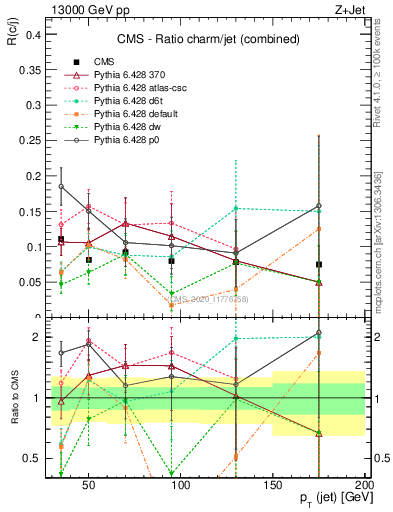 Plot of j.pt_j.pt in 13000 GeV pp collisions