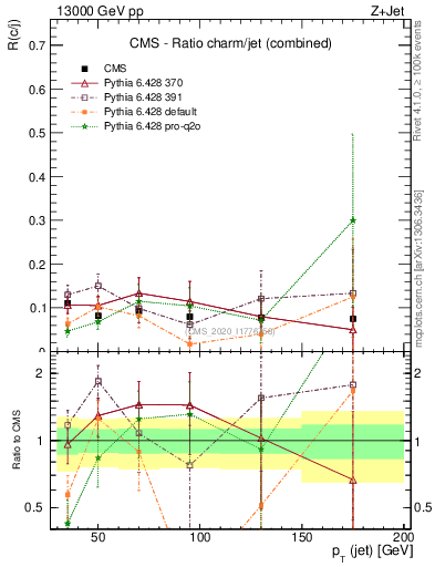 Plot of j.pt_j.pt in 13000 GeV pp collisions