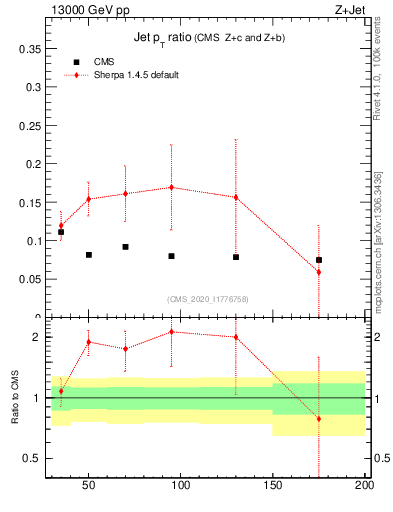 Plot of j.pt_j.pt in 13000 GeV pp collisions