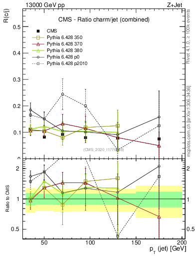Plot of j.pt_j.pt in 13000 GeV pp collisions