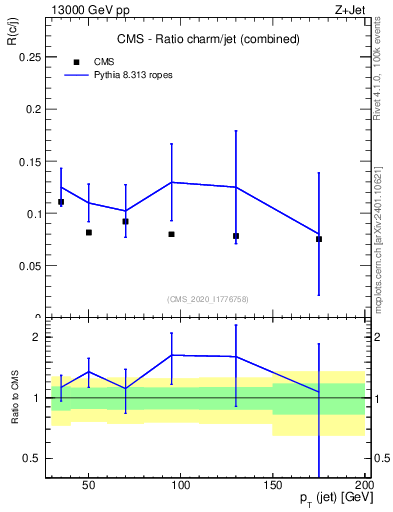 Plot of j.pt_j.pt in 13000 GeV pp collisions