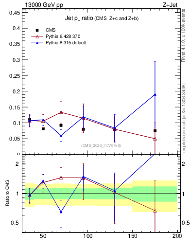Plot of j.pt_j.pt in 13000 GeV pp collisions