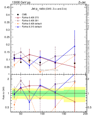 Plot of j.pt_j.pt in 13000 GeV pp collisions