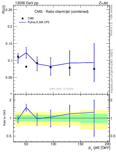 Plot of j.pt_j.pt in 13000 GeV pp collisions