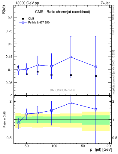 Plot of j.pt_j.pt in 13000 GeV pp collisions