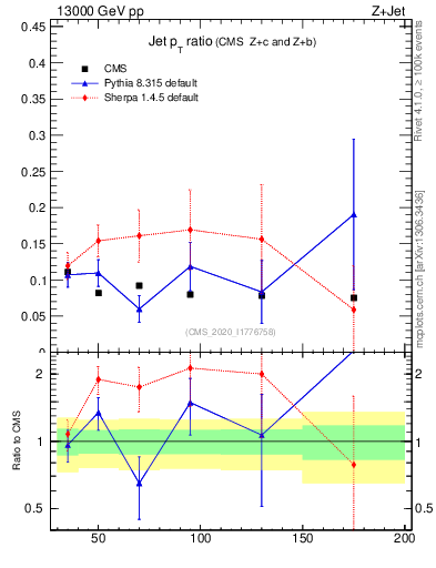 Plot of j.pt_j.pt in 13000 GeV pp collisions