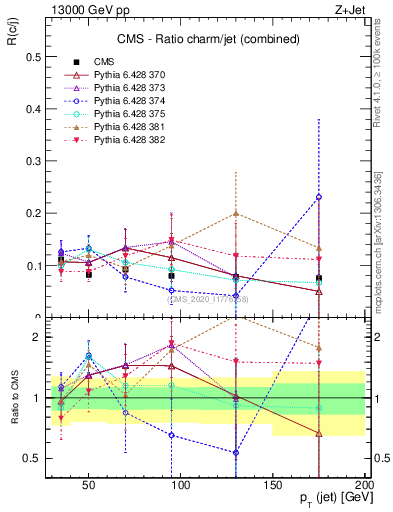 Plot of j.pt_j.pt in 13000 GeV pp collisions