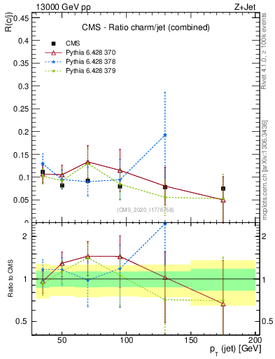 Plot of j.pt_j.pt in 13000 GeV pp collisions