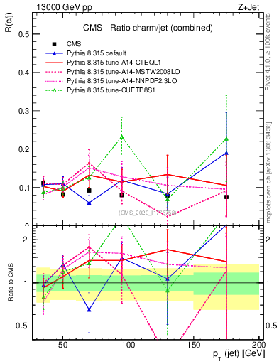 Plot of j.pt_j.pt in 13000 GeV pp collisions