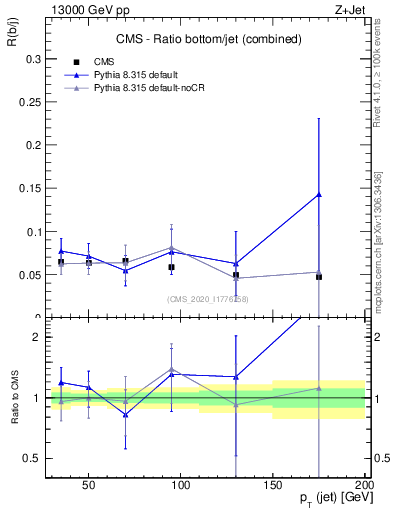 Plot of j.pt_j.pt in 13000 GeV pp collisions