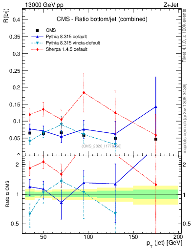 Plot of j.pt_j.pt in 13000 GeV pp collisions