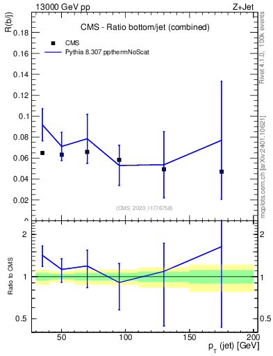 Plot of j.pt_j.pt in 13000 GeV pp collisions