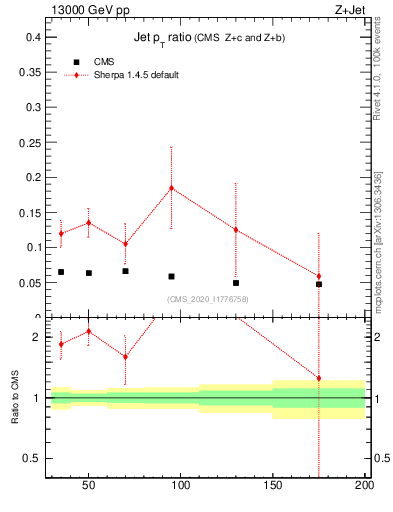 Plot of j.pt_j.pt in 13000 GeV pp collisions