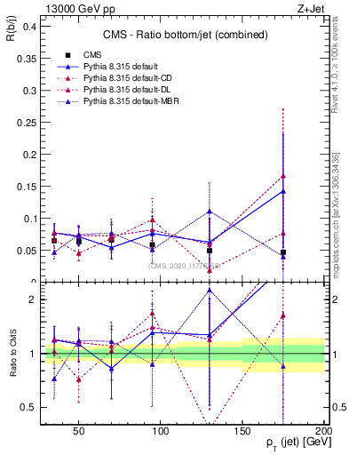 Plot of j.pt_j.pt in 13000 GeV pp collisions