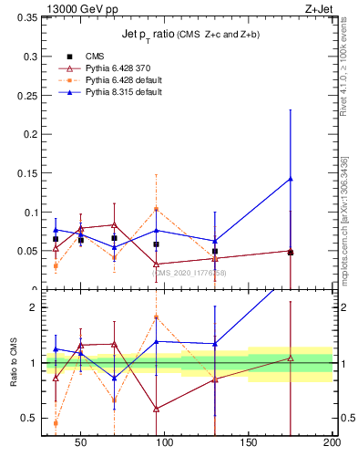 Plot of j.pt_j.pt in 13000 GeV pp collisions