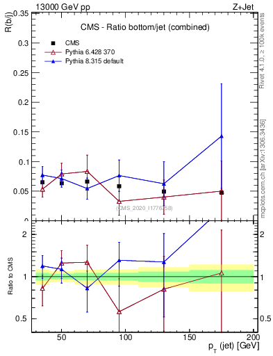 Plot of j.pt_j.pt in 13000 GeV pp collisions
