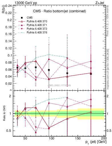 Plot of j.pt_j.pt in 13000 GeV pp collisions