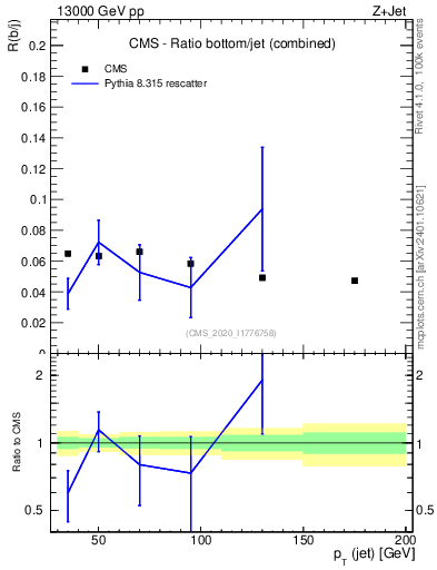 Plot of j.pt_j.pt in 13000 GeV pp collisions