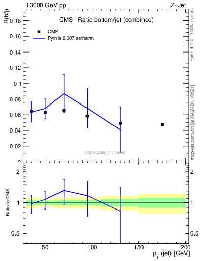Plot of j.pt_j.pt in 13000 GeV pp collisions