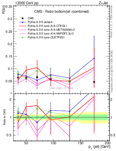 Plot of j.pt_j.pt in 13000 GeV pp collisions