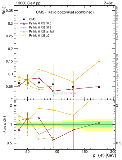Plot of j.pt_j.pt in 13000 GeV pp collisions