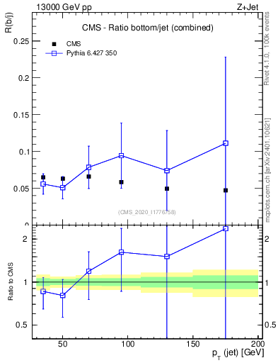 Plot of j.pt_j.pt in 13000 GeV pp collisions