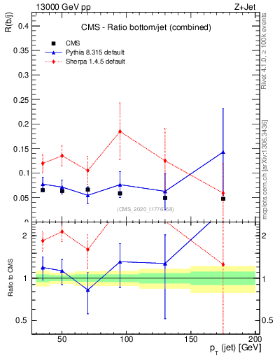 Plot of j.pt_j.pt in 13000 GeV pp collisions