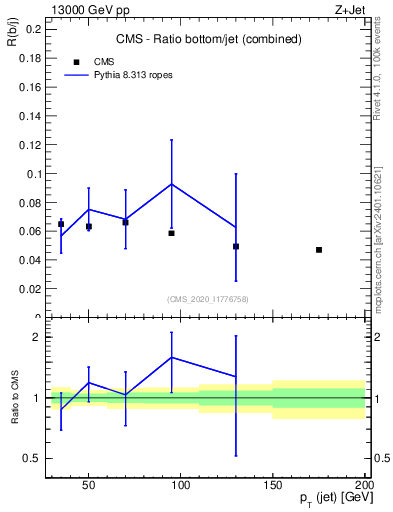 Plot of j.pt_j.pt in 13000 GeV pp collisions