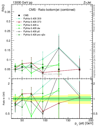 Plot of j.pt_j.pt in 13000 GeV pp collisions