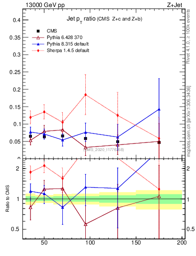 Plot of j.pt_j.pt in 13000 GeV pp collisions