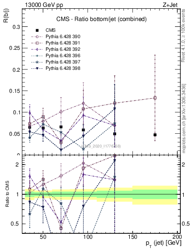 Plot of j.pt_j.pt in 13000 GeV pp collisions