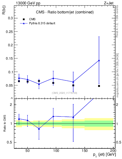 Plot of j.pt_j.pt in 13000 GeV pp collisions